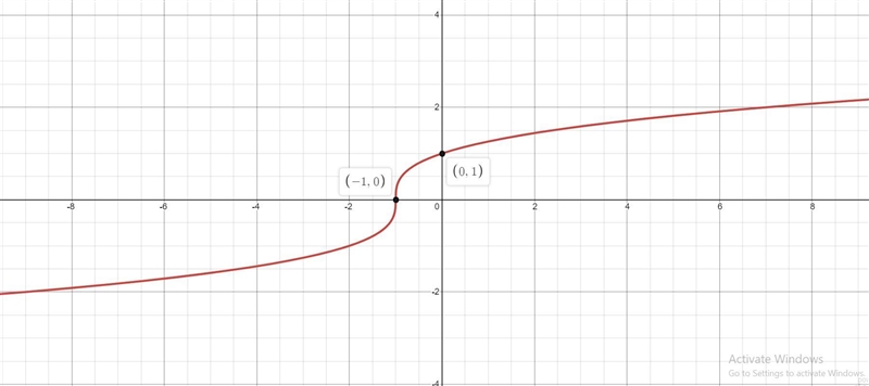 Find the inverse of the function then sketch its graph. You may want to do the work-example-1