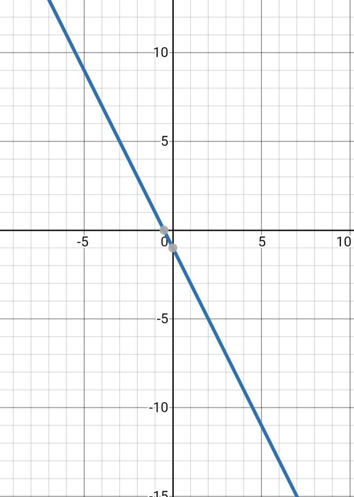 In the coordinate plane below, plot the three points corresponding to the values x-example-1