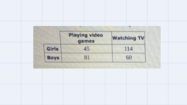 A group of 300 middle school students were asked whether they prefer playing video-example-1