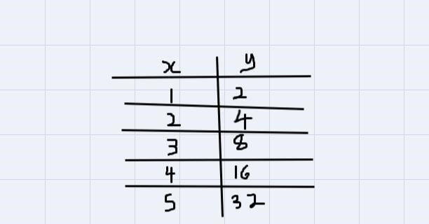 Use a table of values with at least 5 values to graph the following function:-example-1