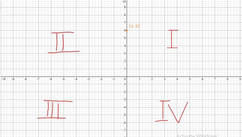 Point (0,6) in which quadrant and axis-example-1