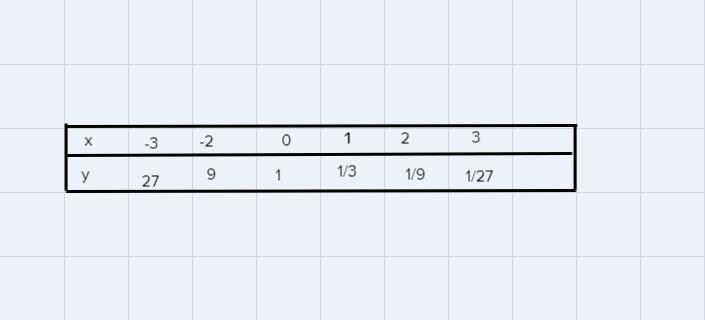 Complete the table for the following functionGraph the function and describe what-example-1