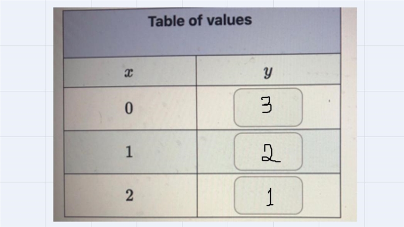 For equation y= -x + 3 a) complete the table of valuesb) plot the points found in-example-1