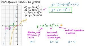 Describe the transformations necessary to transform the graph of f(x) into that of-example-2