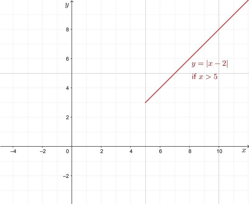 Question: |x-2|, if x > 5 simplify without the absolute value sign-example-2