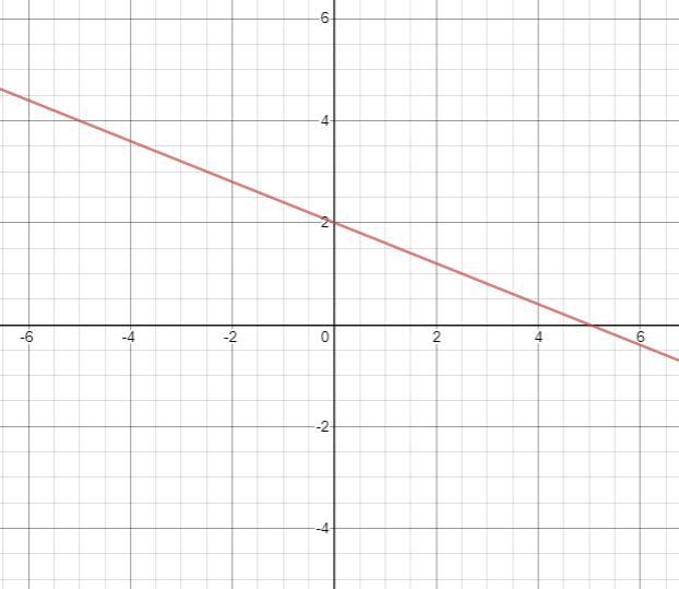 Rewrite 2x+5y=10 in slope intercept form then graph them-example-1