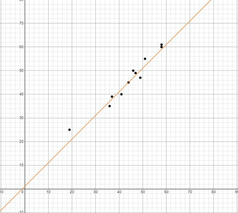 Using graphing software, create a scatter plot of the data. Predict the line of best-example-1