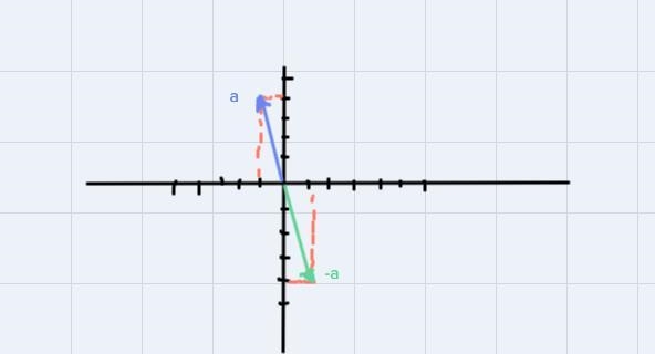 Use the figure to evaluate a+b, a-b, and -a.please write your answers in the angle-example-4