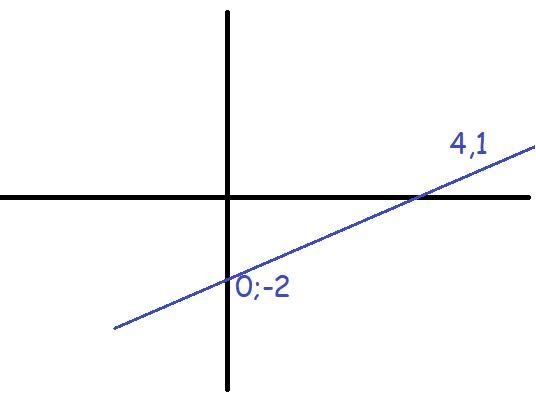 “Draw the graph of the line with equation y=3/4x-2” Can someone please tell me how-example-1