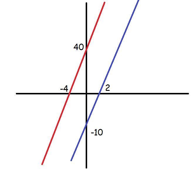 Utilize graphing to find the solution to the following system of equations. y = 5x-example-1