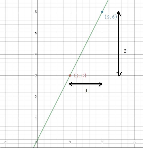 Graph the line... running through: (1,3) with m=3-example-1