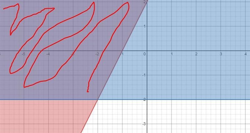 Graph the system of linear inequalities and shade in the solution set. If there are-example-5