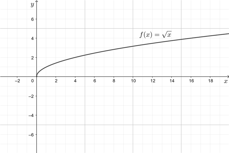 Which of the following are characteristics of the graph of the square root parent-example-1