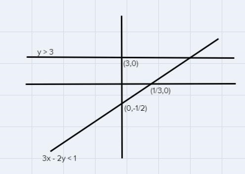 Solve the inequalities by graphing. Select the correct graph.3x - 2y < 1y> 3-example-2