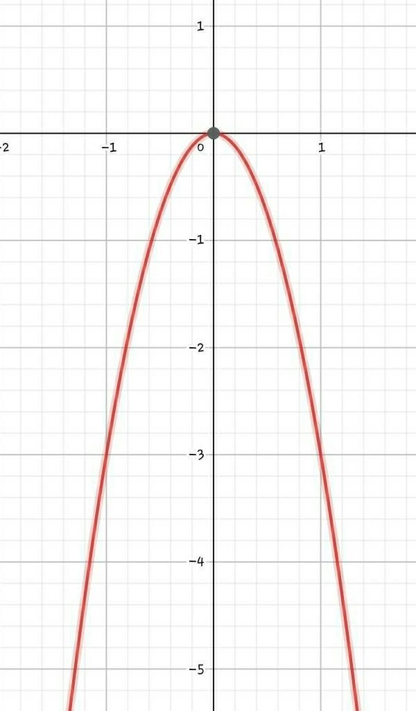 Graph the function and identify the domain and range. y=-3x^2-example-1