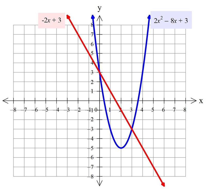 Graph y=f(x) and y=g(x) on the set of axes below. f(x)=2x^2-8x+3 g(x)=-2x+3-example-1