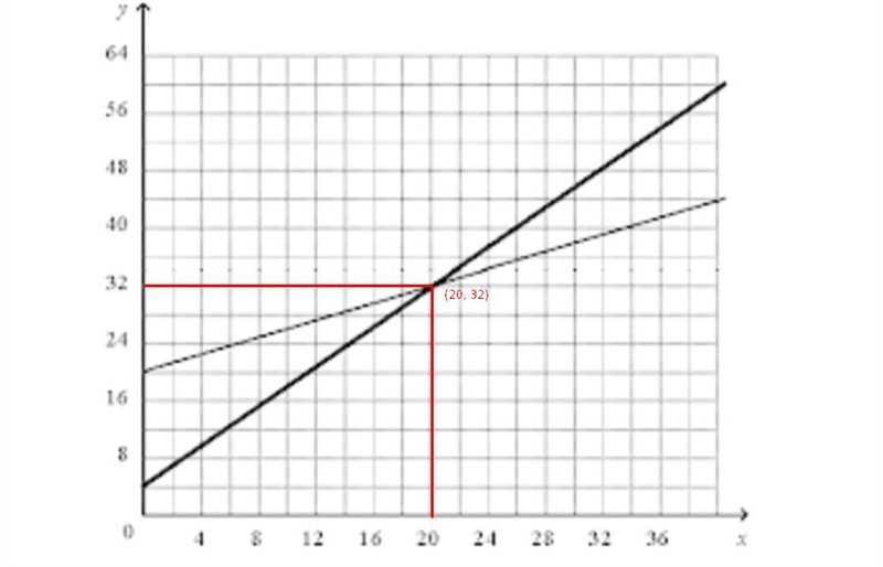 The graph represents two linear relations. What is the point of intersection of the-example-1