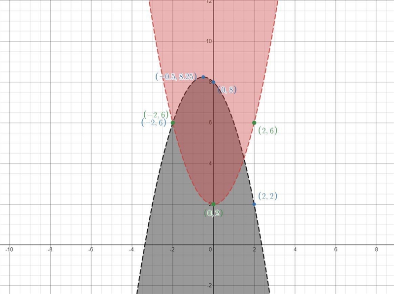 Please show work on how to get the points we graph-example-1