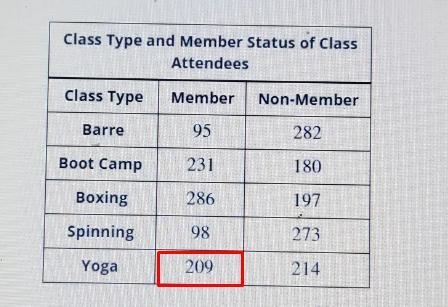 A group fitness gym classifies it's fitness class attendees by class type and member-example-2