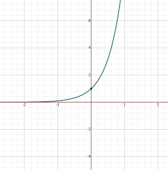 Which graph best represents the function f(x) 10^x?-example-1