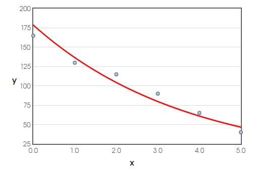 1. Make a scatter plot of the table provided in the image.B. Write a linear/exponential-example-3