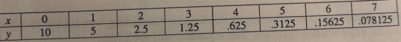 Decide whether the word problem represents a linear or exponential function. Circle-example-3