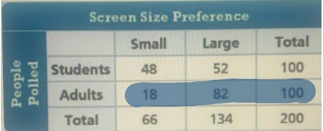 Using the two-way frequency table below, which of the following is true about screen-example-3