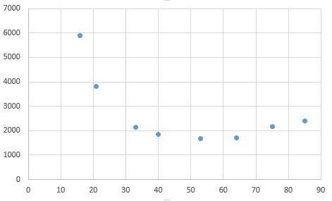 What pattern is revealed when a scatterplot is created from the data in the table-example-1