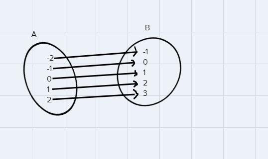 F(x)= x+1 maps A={-2, -1, 0, 1, 2} onto a set B-example-1