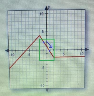 What is happening to the graph when the x-valued are between -1 and 1?-example-1