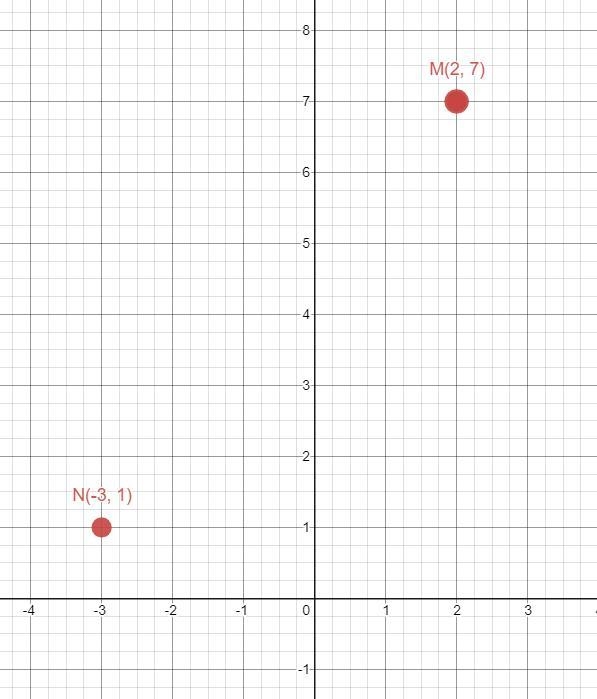 If the endpoints of MN have coordinates of M(2,7) and N (-3,1) then the length of-example-4