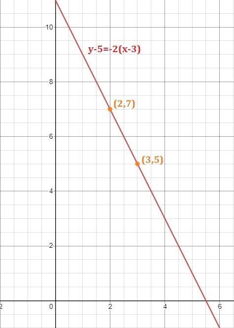 Graph the line with slope -2 passing through the point (3,5)-example-1