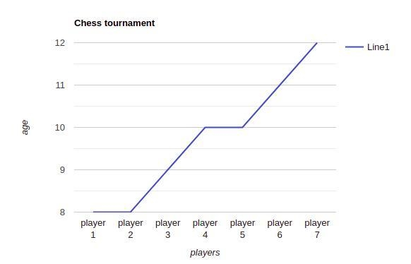 5 A chess tournament has 7 players of various ages. The maximum age of the players-example-1