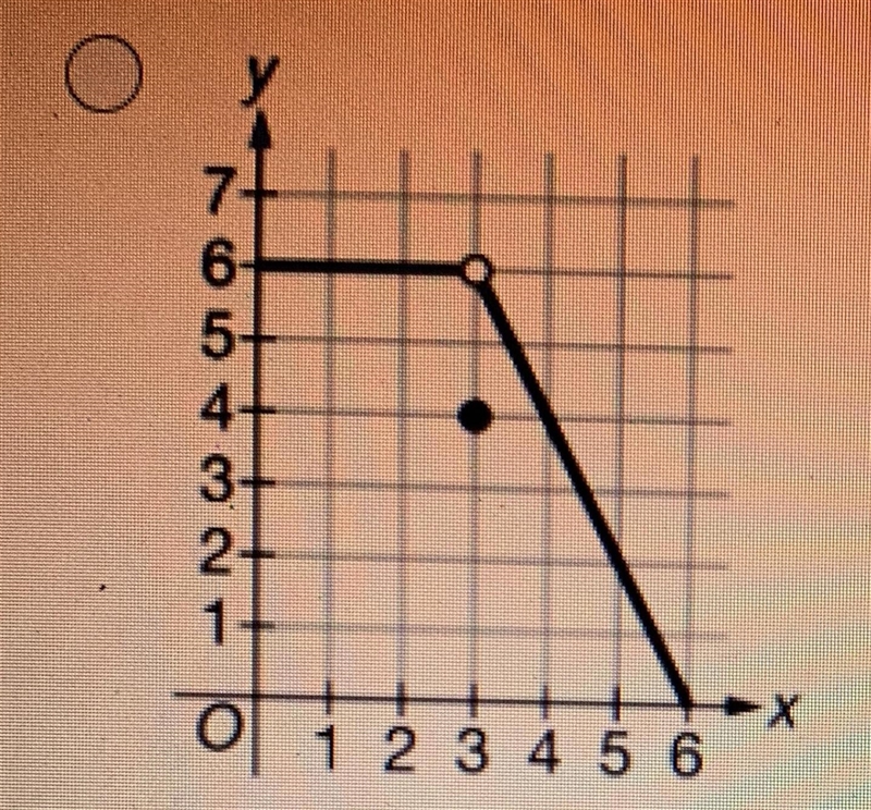 The function f satisfies lim f(x) =6 which of the following could be graph of f-example-1