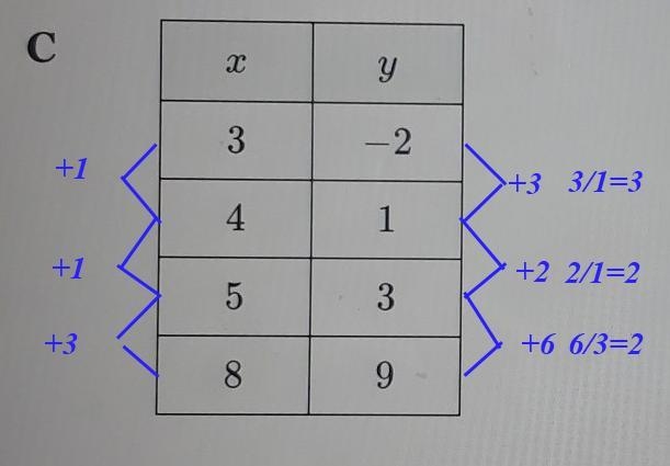 Identify Linear Function from Points Which table of Values REPRESENTS a linear Functions-example-2