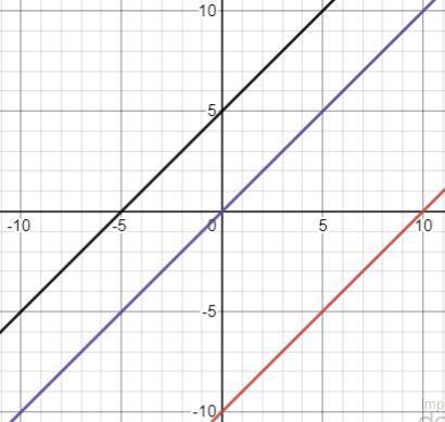 The graph shows the parent function f(x) = x. Describe how the y-intercept changes-example-1