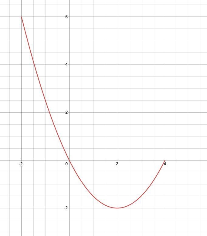 DRaw the graph of f (x) = 1/2 x² -2x where -2 < x < 4​-example-2