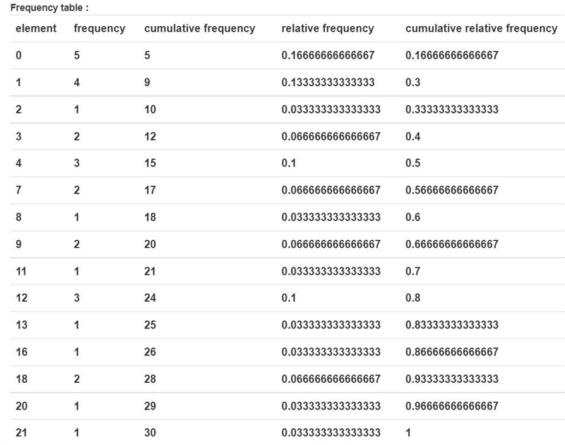 How can I Construct a frequency table to show this data ? and how can I use it in-example-1