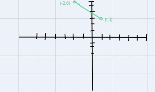 Draw a line segment with a slope of -3. Write down your coordinates points pairs.-example-1