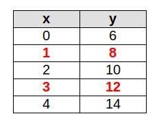 Find the equation of the linear function represented by the table below in slope-intercept-example-1