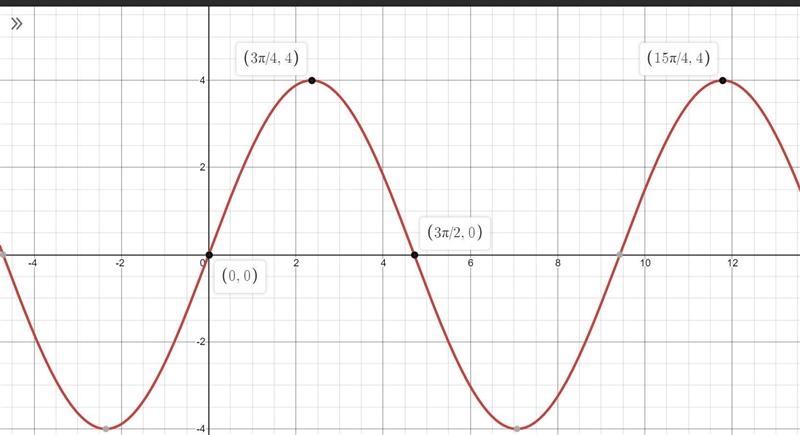 Graph the function f(x) = -4sin (-2x/3) on the graph below.-example-1