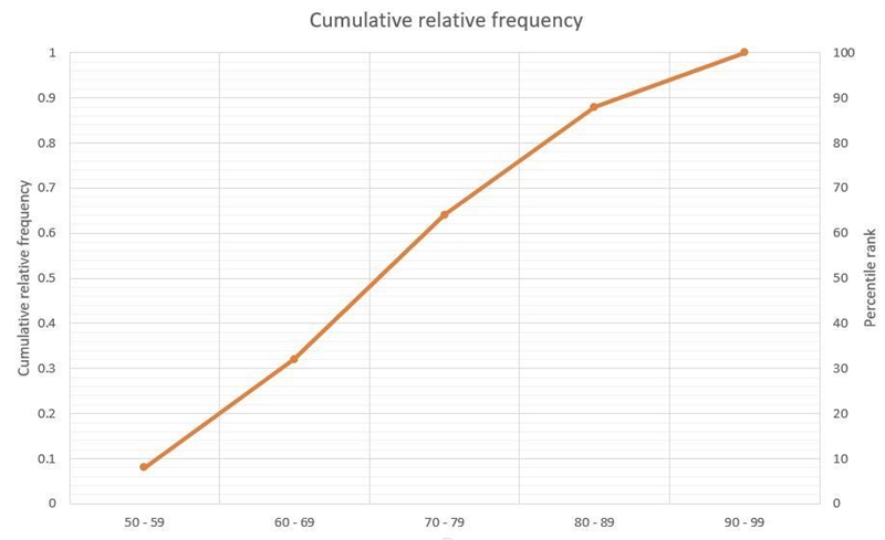 7. Following are the speeds of 25 cars clocked by radar on the freeway:96, 83, 59, 64, 73, 74, 80, 68, 87, 67, 64, 92, 76, 71, 68, 50, 85, 75, 81, 70, 76,91, 69, 83, 75.a-example-2