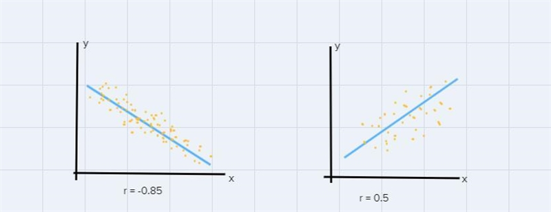 For the data shown in the scatter plot, which is the best estimate of r?The answer-example-2