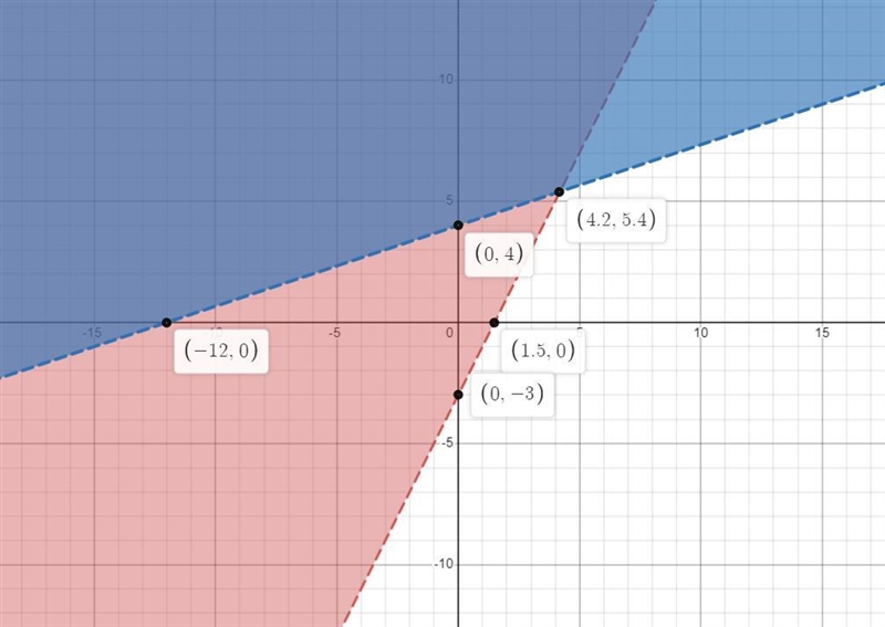 Which system of inequalities has this graph as its solution? i am quite confused on-example-2