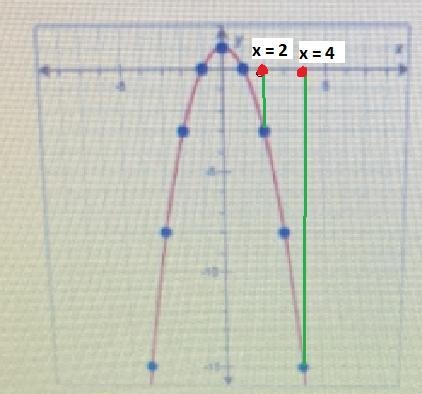 What is the average rate of change for this quadratic function for the intervalfrom-example-1