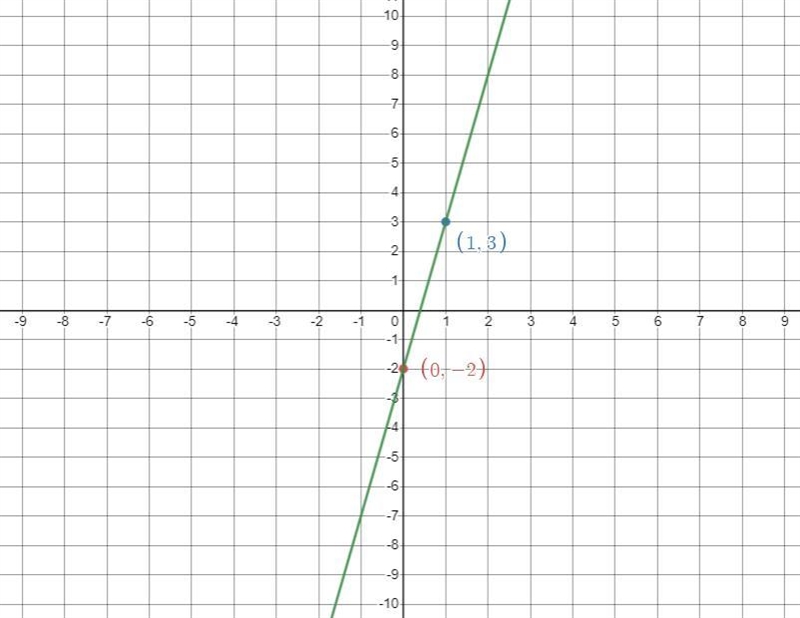 8-1.2.41 Graph the equation and find the y-intercept AY 10- y = 5x - 2 - o Use the-example-1