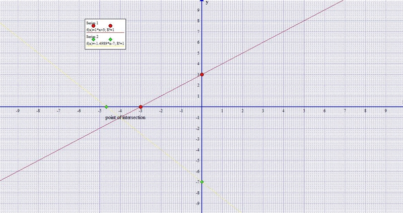 Solve the following system of equations graphicallyy=x + 3y= - 3/2 x - 7-example-1