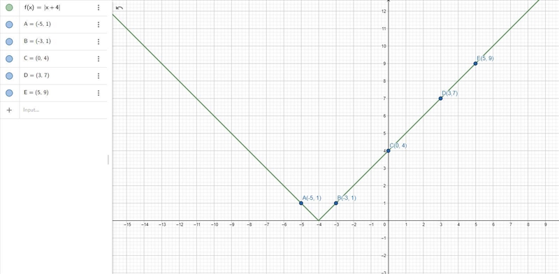 Graph the ordered-pair solutions of y = |x + 4| when x = −5, −3, 0, 3, and 5.-example-1