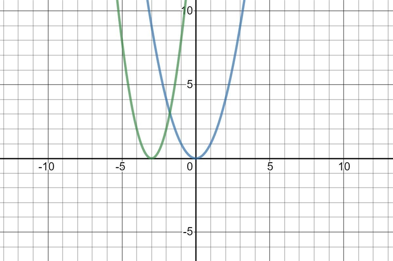 Write a transformation of a quadratic function with a vertical stretch by a factor-example-2