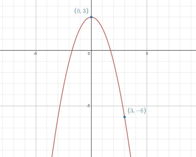 I need to graph it and i can use 2 points only please help noo-example-1